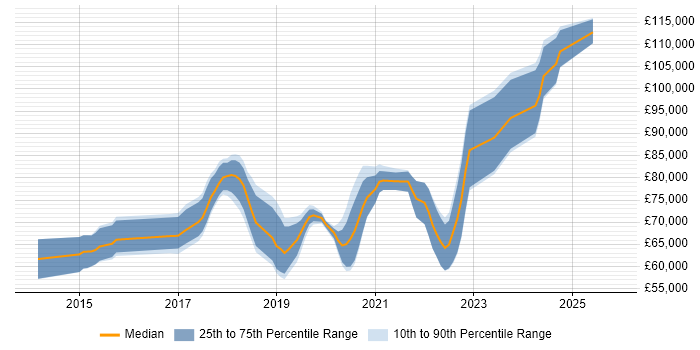Salary distribution trend for jobs in London citing Canary Deployment