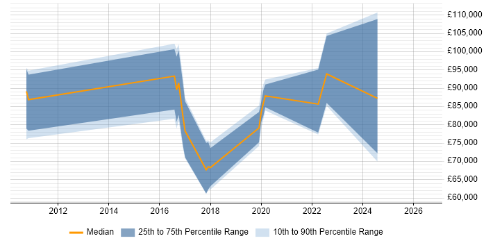 Salary distribution trend for jobs in London citing CAP Theorem