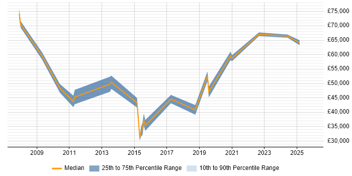 Salary distribution trend for jobs in London citing CAPA