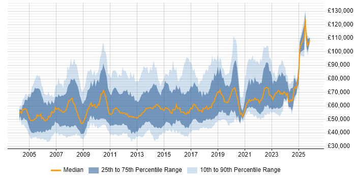 Salary distribution trend for jobs in London citing Capacity Management