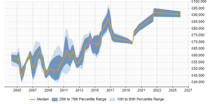 Salary distribution trend for Capacity Manager job vacancies in London