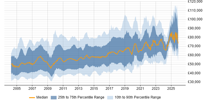 Salary distribution trend for jobs in London citing Capacity Planning