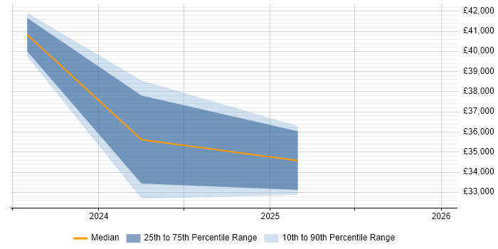 Salary distribution trend for jobs in London citing CapCut