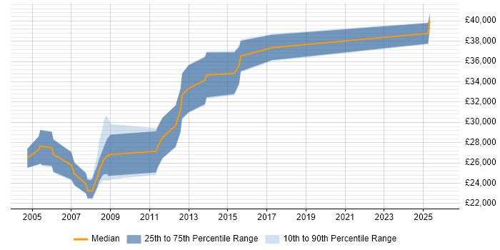 Salary distribution trend for jobs in London citing CAPI