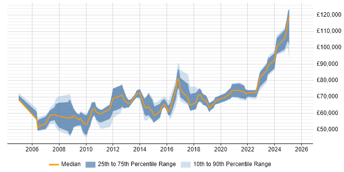 Salary distribution trend for jobs in London citing Capital Modelling
