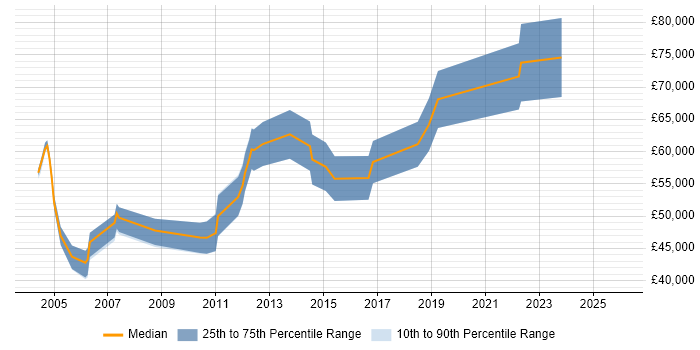 Salary distribution trend for jobs in London citing Captiva