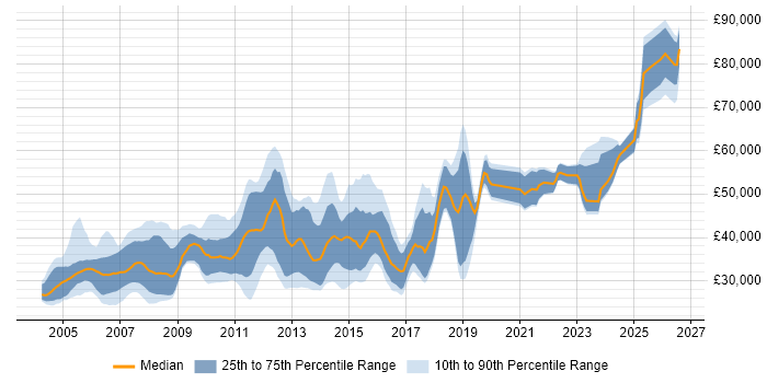 Salary distribution trend for jobs in London citing Carpe Diem