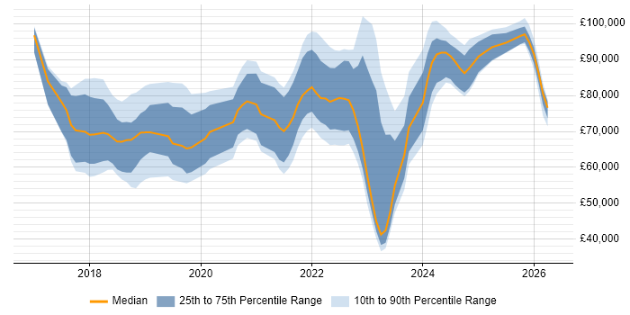Salary distribution trend for jobs in London citing CASB