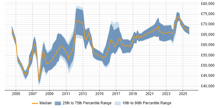 Salary distribution trend for Category Manager job vacancies in London