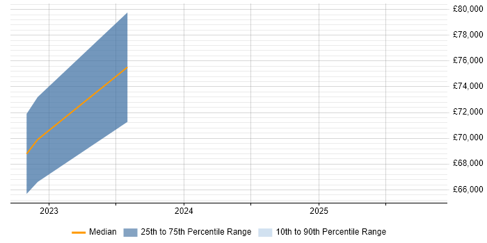 Salary distribution trend for jobs in London citing CBDC