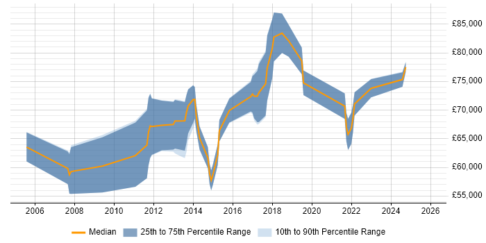 Salary distribution trend for jobs in London citing CCIE Data Center