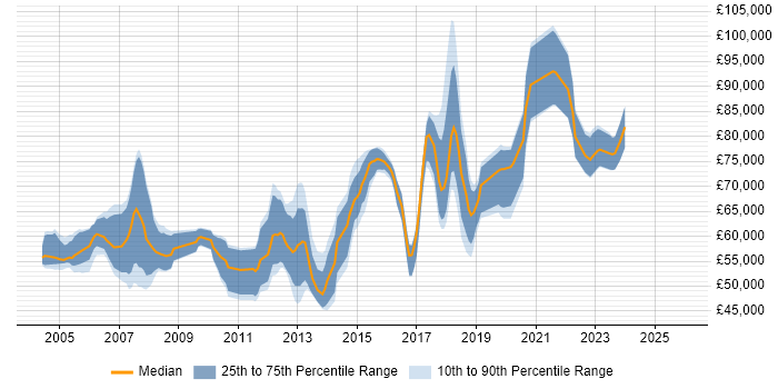 Salary distribution trend for jobs in London citing CCIE Security