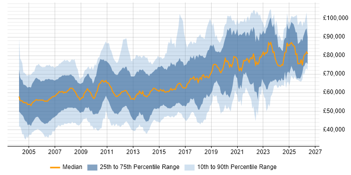 Salary distribution trend for jobs in London citing CCIE