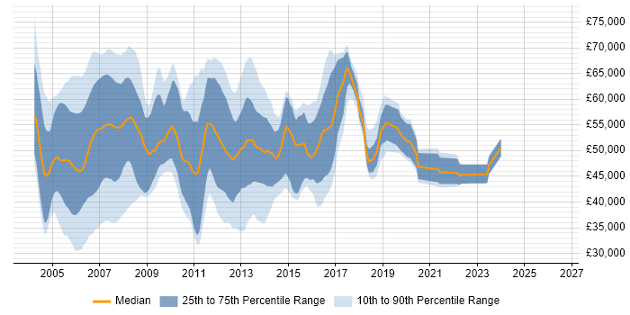 Salary distribution trend for jobs in London citing CCIP