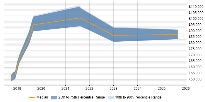 Salary distribution trend for jobs in London citing CCNA CyberOps