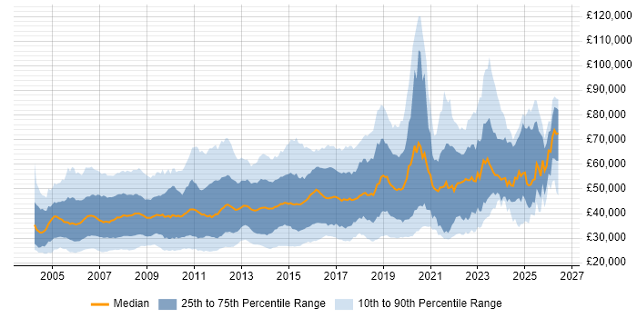 Salary distribution trend for jobs in London citing CCNA