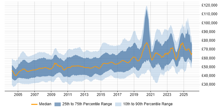 Salary distribution trend for jobs in London citing CCNP