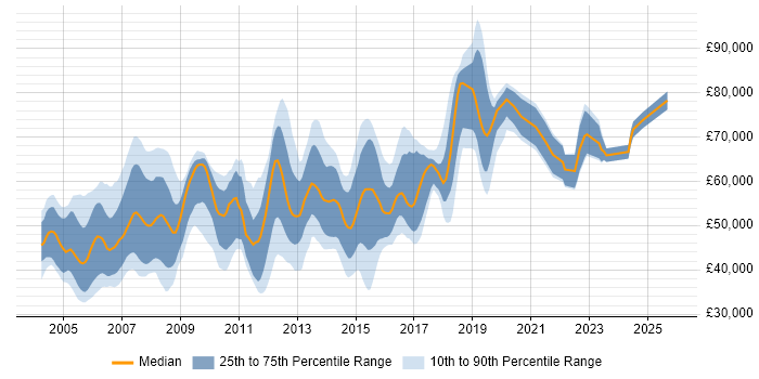 Salary distribution trend for jobs in London citing CCSE