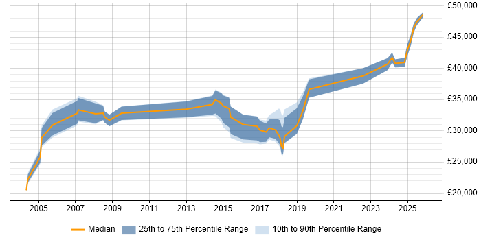 Salary distribution trend for CCTV Engineer job vacancies in London