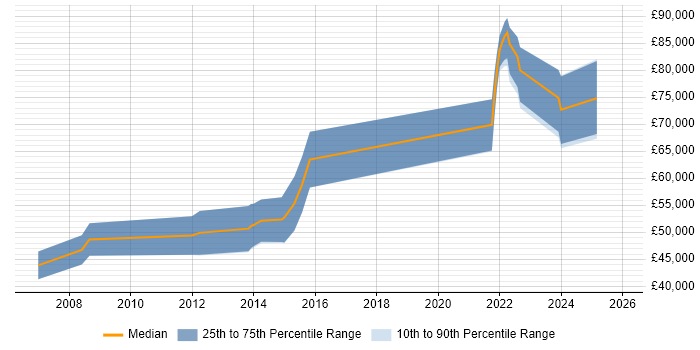 Salary distribution trend for jobs in London citing CDISC