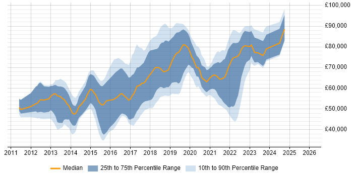 Salary distribution trend for jobs in London citing Celery