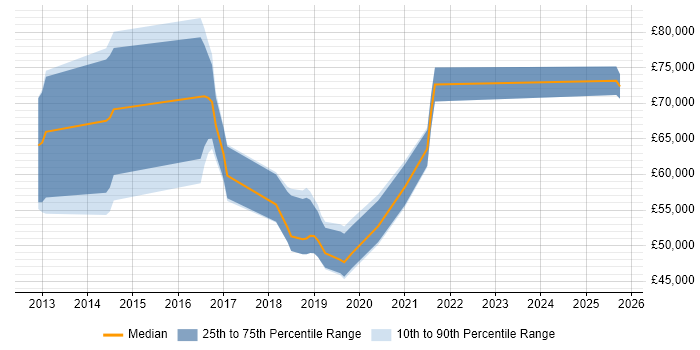Salary distribution trend for jobs in London citing Cellebrite