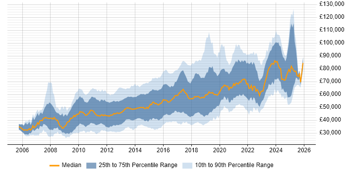 Salary distribution trend for jobs in London citing CentOS
