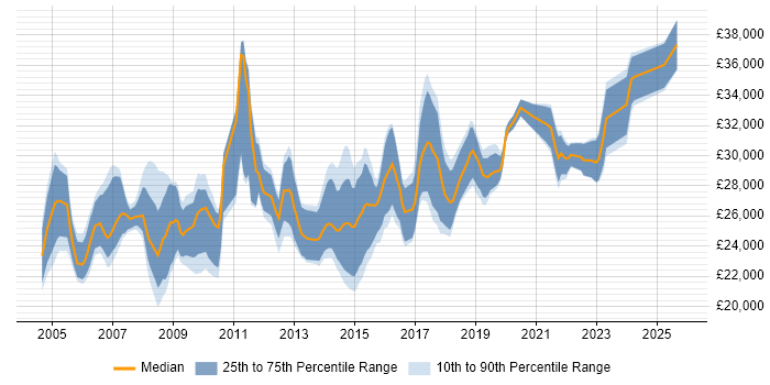 Salary distribution trend for 1st/2nd Line Support Engineer job vacancies in Central London