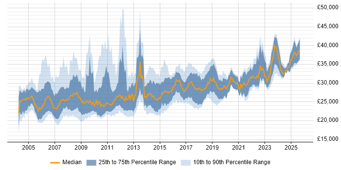 Salary distribution trend for 1st/2nd Line Support job vacancies in Central London