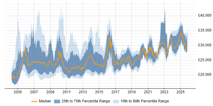 Salary distribution trend for 1st Line Support job vacancies in Central London