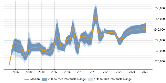 Salary distribution trend for 2nd/3rd Line Support Engineer job vacancies in Central London