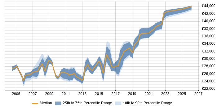 Salary distribution trend for 2nd Line Desktop Support Engineer job vacancies in Central London