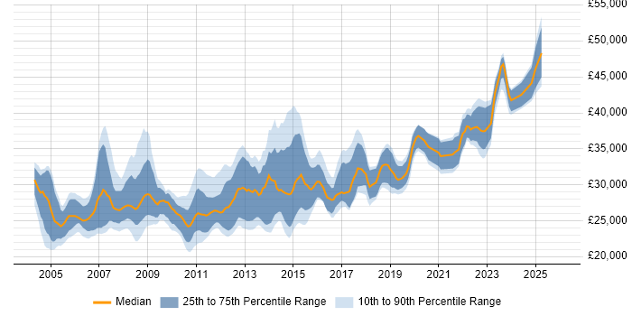 Salary distribution trend for 2nd Line Desktop Support job vacancies in Central London