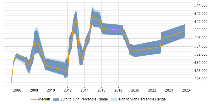 Salary distribution trend for 2nd Line Network Engineer job vacancies in Central London