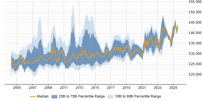 Salary distribution trend for 2nd Line Support Analyst job vacancies in Central London