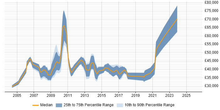 Salary distribution trend for jobs in Central London citing 3D Graphics