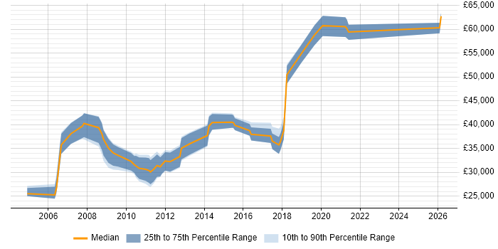 Salary distribution trend for jobs in Central London citing 3D Modelling