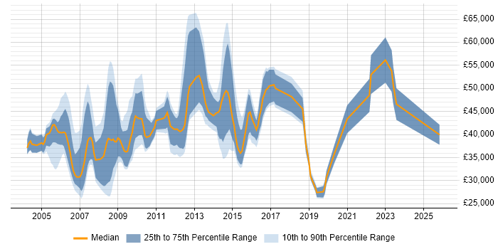 Salary distribution trend for jobs in Central London citing 3G