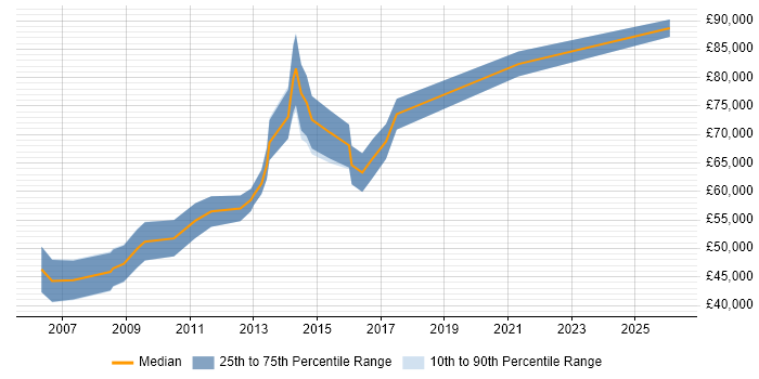 Salary distribution trend for jobs in Central London citing 3GPP