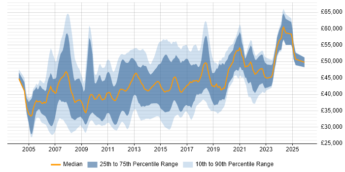 Salary distribution trend for 3rd Line Engineer job vacancies in Central London