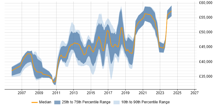 Salary distribution trend for 3rd Line Infrastructure Engineer job vacancies in Central London