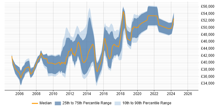 Salary distribution trend for 3rd Line Infrastructure Support job vacancies in Central London