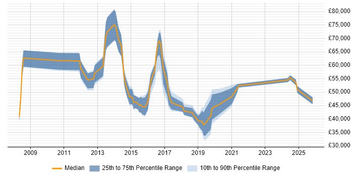 Salary distribution trend for jobs in Central London citing 4G