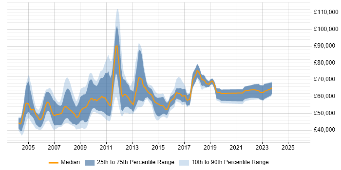 Salary distribution trend for jobs in Central London citing ABAP