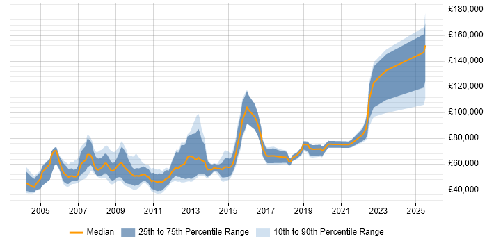 Salary distribution trend for Account Director job vacancies in Central London
