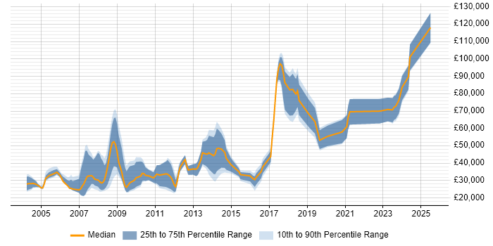 Salary distribution trend for Account Executive job vacancies in Central London Salary distribution trend for Account Executive job vacancies in Central London