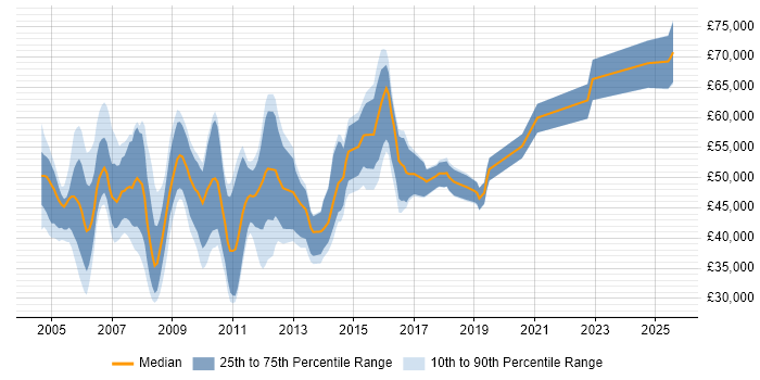 Salary distribution trend for Accountant job vacancies in Central London Salary distribution trend for Accountant job vacancies in Central London