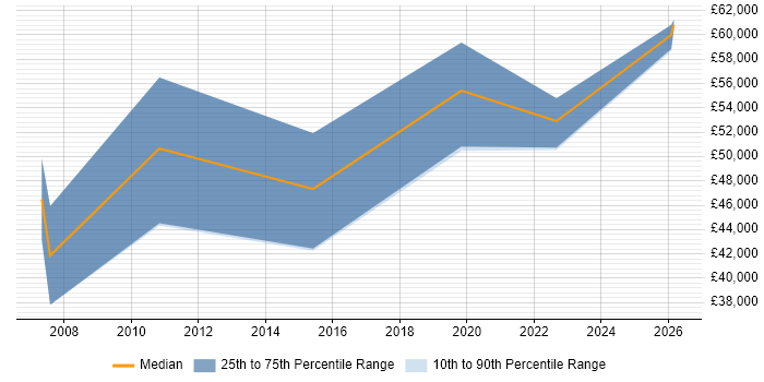 Salary distribution trend for jobs in Central London citing Acoustics