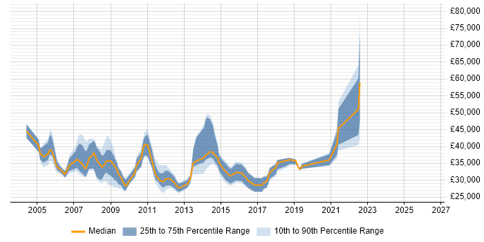Salary distribution trend for Active Directory Support Engineer job vacancies in Central London