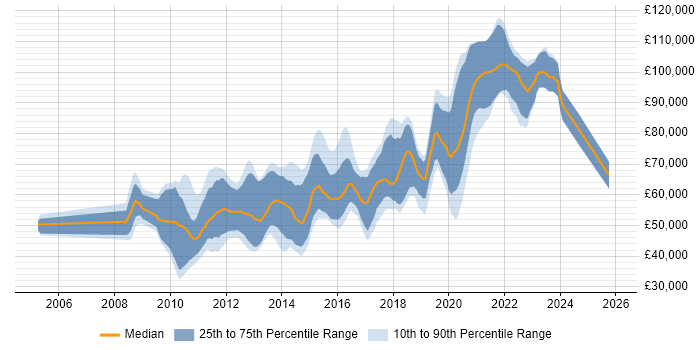 Salary distribution trend for jobs in Central London citing ActiveMQ